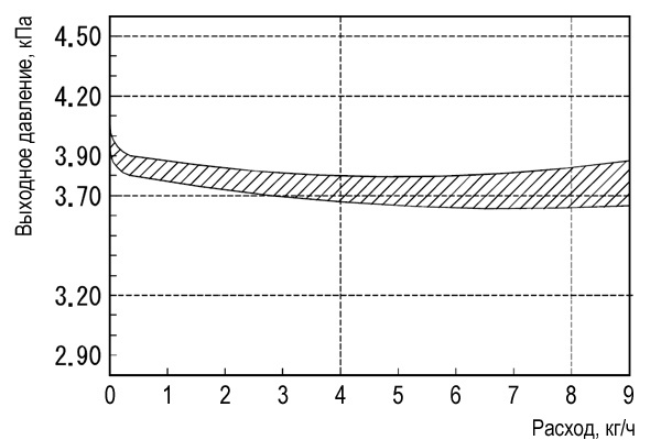 Зависимость давления на выходе регулятора FUJIKOH RH8N (EU) от расхода газа в диапазоне давления на входе 0,07–1,56 МПа